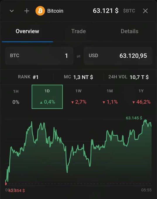 A cryptocurrency trading app shows Bitcoin (BTC) priced at 63,121 USD with a daily gain of 0.4%, a market cap of 1.3T, and a 24-hour volume of 10.7T. The accompanying post discusses whether altcoin season will return if BTC stabilizes, using this Bitcoin chart as context for the sideways movement needed to potentially trigger an altcoin rally.