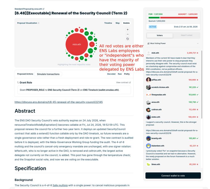 A screenshot of an ENS DAO governance proposal page for "[6.48] [Executable] Renewal of the Security Council (Term 2)," showing a proposal visualization bubble chart, FOR/AGAINST votes, quorum details (1,000,000), and voters including nick.eth, jefflau.eth, and scratch.richox.eth, with a red annotation noting "All red votes are either ENS Labs employees or 'independent' who have the majority of their voting power delegated by ENS Labs."