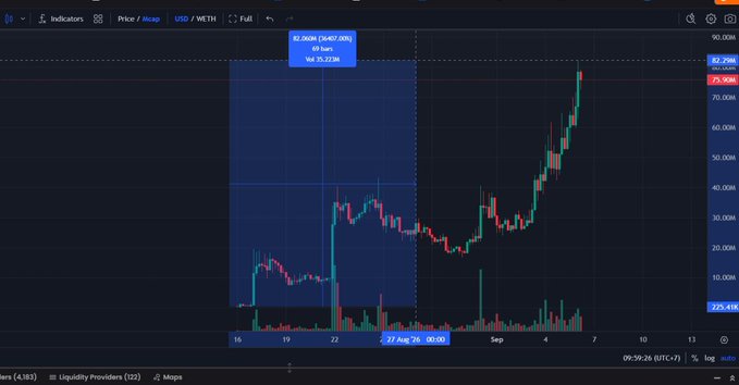 A cryptocurrency trading chart displays the WIF/USD pair on a WETH exchange, showing an upward trend with a recent high near 82.70M over the late August to early September period.
