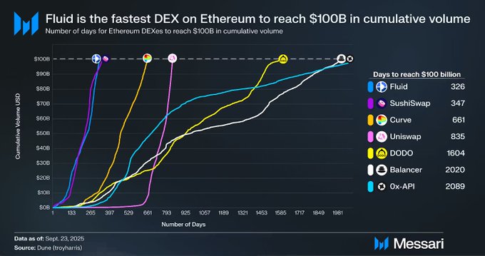 A Messari chart titled 'Fluid is the fastest DEX on Ethereum to reach $100B in cumulative volume,' showing Fluid reached this milestone in just 326 days, faster than SushiSwap (347), Curve (661), Uniswap (835), DODO (1604), Balancer (2020), and 0x-API (2089).