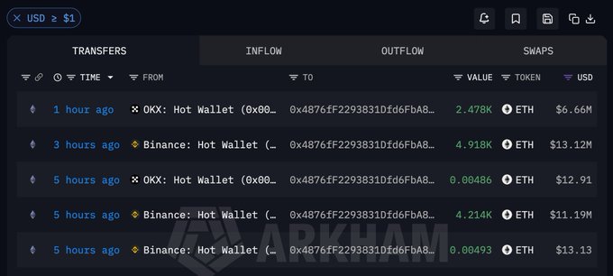 A blockchain transaction tracker displays large ETH transfers from OKX and Binance hot wallets to address 0x4876F229381Dfd6FbA8 over the past 1-5 hours, including 2.478K ETH (~$6.66M), 4.918K ETH (~$13.12M), and 4.214K ETH (~$11.19M). The image visually confirms the post's claim of an aggressive accumulation pattern, showing 11.61K ETH withdrawn from exchanges within just 5 hours during the ETH rebound.