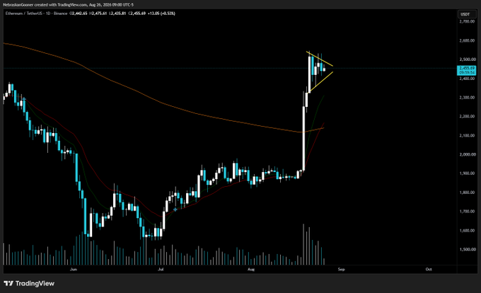 A TradingView daily candlestick chart of Ethereum/Tether (ETHUSDT) on Binance shows a sharp rally from ~$1,700 to ~$2,470 followed by a tight consolidation pattern (pennant) near $2,442, with an EMA-10 reading 2,442.65 (+2.2%), supporting the post's claim that ETH price action is coiled tightly for its next move.