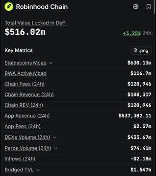 A Robinhood Chain dashboard showing Total Value Locked in DeFi at $516.02m (+3.25% 24h), with key metrics including Stablecoins Mcap ($630.13m), Chain Fees ($120,946), DEXs Volume ($433.67m), and Perps Volume ($74.41m).