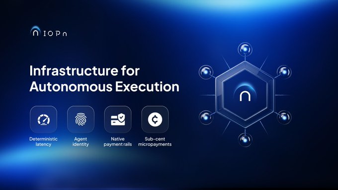 The image is a promotional graphic for **IOPn**, headlined "Infrastructure for Autonomous Execution," featuring four feature icons: deterministic latency, agent identity, native payment rails, and sub-cent micropayments, set against a blue background with a glowing hexagonal network emblem.

It visually supports the post by framing IOPn as the enabling infrastructure—providing agent identity, payment rails, and low-latency settlement—that bridges today's near-zero autonomous on-chain volume with the projected 20% machine-customer revenue share by 2030.