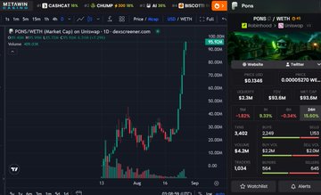 A TradingView chart displays PONS/WETH on Uniswap with a current price of 0.0000086700 WETH (~$0.00), showing a dramatic price spike to 0.00002500 WETH, visually illustrating how the 19.98 million PONS tokens (originally bought for 0.25 ETH) have surged to a value of approximately $2.6 million after the trader sold early for only 0.47 ETH.