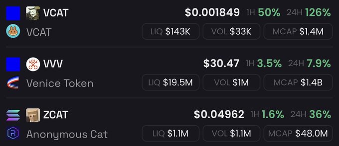 A cryptocurrency trading dashboard showing tickers VCAT at $0.001849, VVV (Venice Token) at $30.47, and ZCAT (Anonymous Cat) at $0.04962 with their respective price changes and market data.