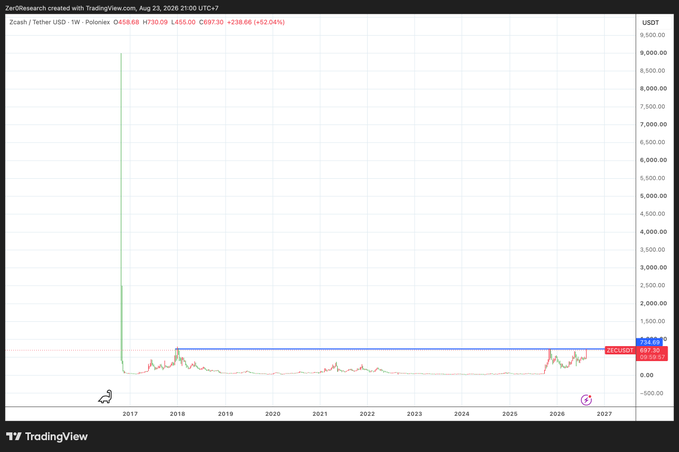 This Zcash (ZEC) chart shows a massive spike in 2017 followed by years of consolidation, with a recent surge in late 2026 mirroring the post's hope for a "2021 DOGE style move."