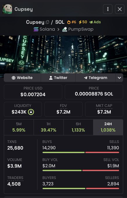 A trading interface displays real-time stats for the $CUPSEY token on the Solana/PumpSwap network, showing a current price of $0.007204 USD (0.00008876 SOL), a market cap of $7.2M, and liquidity of $243K. The token has seen significant gains across multiple timeframes (39.47% in 1H, 1,038% in 24H), with 25,680 transactions and 4,508 traders, supporting the poster's claim that $CUPSEY is approaching its all-time high market cap once again.