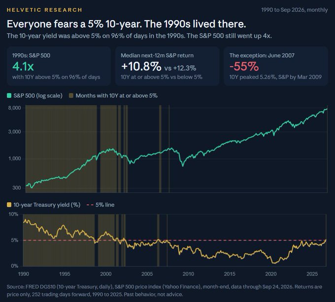 Helvetic Research chart titled 'Everyone fears a 5% 10-year. The 1990s lived there.' showing that the 10-year Treasury yield was above 5% on 96% of days in the 1990s while the S&P 500 still went up 4.1x, with data from 1990 to September 2026 sourced from FRED DGS10 and Yahoo Finance.