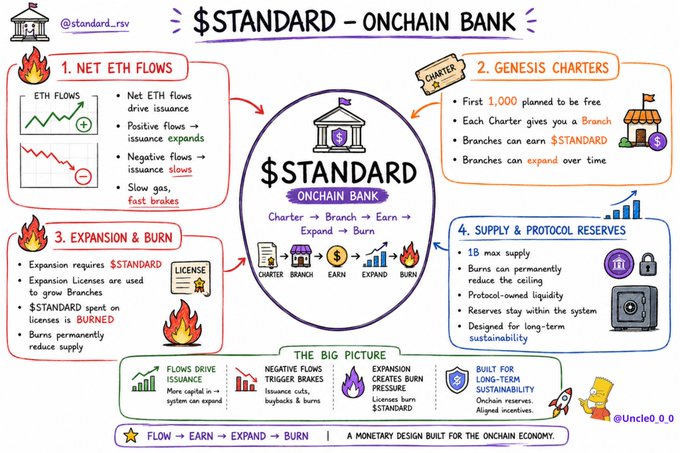 An infographic titled '$STANDARD - ONCHAIN BANK' explaining a monetary system with sections on Net ETH Flows, Genesis Charters, Expansion & Burn, and Supply & Protocol Reserves.