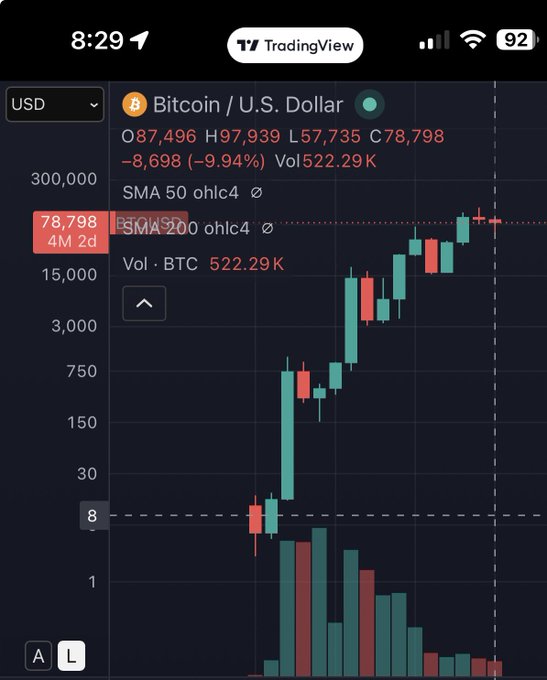 A mobile TradingView chart showing Bitcoin / U.S. Dollar priced at $78,798 with a 9.94% drop, indicating an unrealistic or stylized price display.