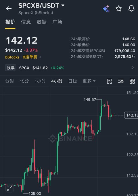A Binance trading app screenshot showing SPCXB/USDT (SpaceX bStocks) priced at $142.12, down 3.37%, with a 24-hour high of 148.66 and a candlestick chart displaying price action.