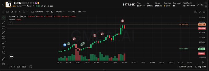 A financial chart displaying the FLORK token (ticker: FLORK) with a price of $477.68B, showing an uptrend on a 1-minute candlestick chart with green and red candles, volume bars below, and various trader sentiment icons overlaid on the price action.