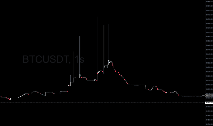 A candlestick chart displays the BTCUSDT price action on a 1-second timeframe, with a dramatic price spike reaching approximately $4,680 followed by a steady decline back down to around $3,620, visually capturing the large spot buy orders and subsequent market reaction referenced in the post.