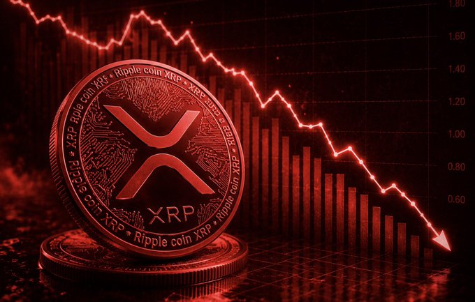 A glowing red XRP coin sits in the foreground with "Ripple coin XRP" and the "X" logo etched into its surface, set against a sharply declining red line graph and bar chart on the right side tracking values from roughly 1.80 down toward 0.60. The downward trend visually reinforces the breaking news of Bitwise clients offloading $3.58 million worth of XRP, symbolizing the sell-off pressure on the cryptocurrency.