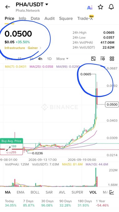 A crypto price chart for 'PHA/USDT' on Binance, with the current price '0.0500' ($0.05, +35.50%) and a recent high of '0.0665' circled in blue.