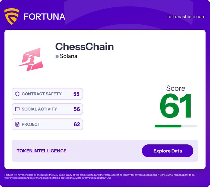 A FortunaShield scorecard displaying a **61/100** rating for the **ChessChain** token on the **Solana** blockchain, broken down into Contract Safety (55), Social Activity (56), and Project (62) sub-scores, with a disclaimer noting it is not financial advice.