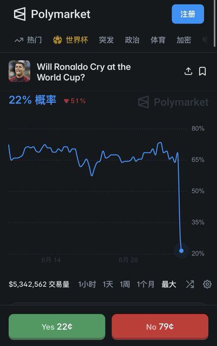 A Polymarket prediction page in Chinese showing "Will Ronaldo Cry at the World Cup?" with a 22% probability (down 51%) and Yes 22¢ / No 79¢ odds, with $5,342,562 in trading volume.
