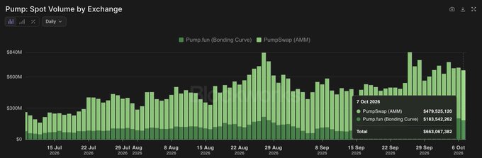 A bar chart titled "Pump: Spot Volume by Exchange" displays daily trading volume from mid-July to early October 2026, comparing PumpSwap (AMM) and Pump.fun (Bonding Curve), with the highlighted data point for 7 Oct 2026 showing a total daily volume of $663,087,382 (split as $479,525,120 from PumpSwap AMM and $183,542,262 from Pump.fun Bonding Curve), corresponding to the $663M daily trading volume figure mentioned in the post.