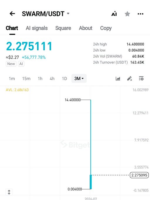 The image shows a Bitget trading chart for the SWARM/USDT pair, displaying a dramatic price spike from $0.004000 to $14.400000 before settling at $2.275111, reflecting a +56,777.78% gain. This wild price action illustrates the post's point about SWARM's chaotic debut on exchanges while farmers await the airdrop details.