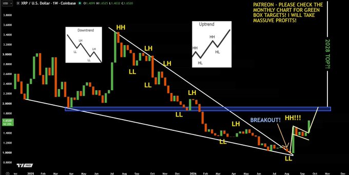 A XRP/USD weekly candlestick chart showing a descending triangle pattern with annotations 'Downtrend', 'Uptrend', 'BREAKOUT! HH!!!' and Patreon target text.
