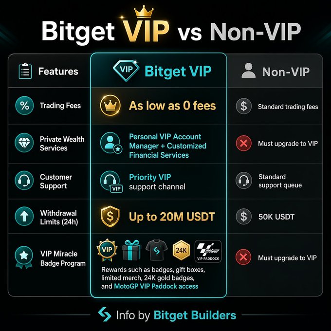 A comparison chart for 'Bitget VIP vs Non-VIP' listing benefits including trading fees as low as 0, personal VIP account managers, priority support, withdrawal limits up to 20M USDT versus 50K USDT, and access to the VIP Miracle Badge Program.