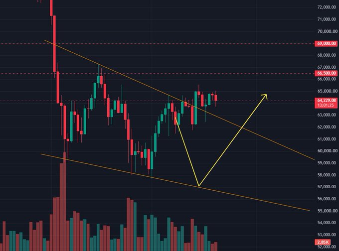 A financial candlestick chart showing a descending channel pattern with a yellow arrow indicating a potential breakout, currently priced around 64,229.08.
