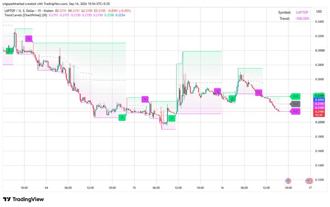 A TradingView candlestick chart of LAPTOP/USD on Kraken showing a 100.00% trend decline, with prices falling from around 0.3500 to 0.2151 over a three-day period from Sep 14 to Sep 16, 2026.