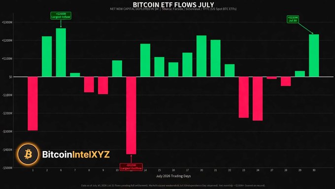 A bar chart titled "BITCOIN ETF FLOWS JULY" displays net new capital development for Spot BTC ETFs from July 1-30, 2026, with green bars representing inflows and pink/red bars showing outflows, reaching a peak of +$260M early in the month and a low of -$311M on July 10, labeled "Largest Outflow," alongside a "BitcoinIntelXYZ" logo. The chart visually supports the post's claim that July's total net inflows were modest, with the final week (July 25-30) showing a notable recovery of $203M in inflows, bringing the month's net total to just $205M despite mid-month volatility.