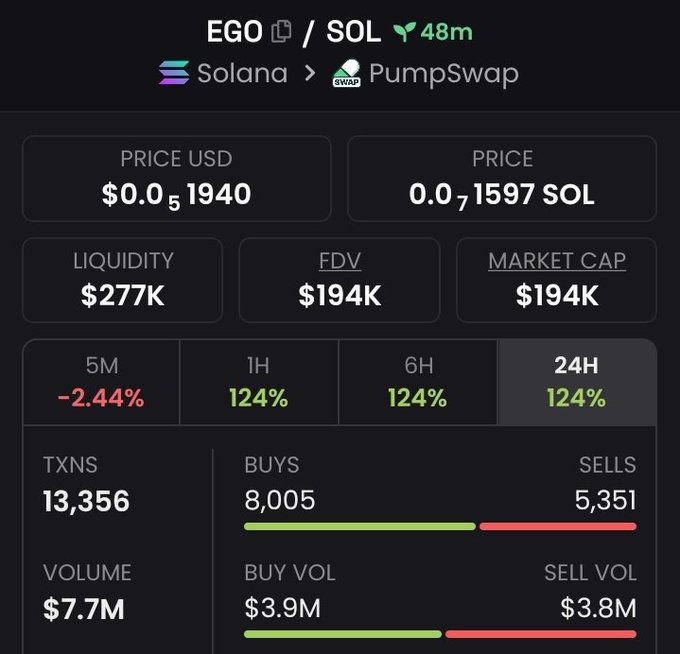A mobile screen displaying crypto trading metrics for the EGO/SOL token on Solana via PumpSwap, showing a price of $0.051940 and a 24H increase of 124%.