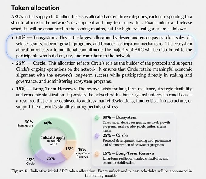 The image shows the ARC token allocation breakdown from Circle's whitepaper, detailing that ARC's 10 billion token initial supply is split into three categories: 60% Ecosystem (token sales, developer grants, and network growth programs), 25% Circle (protocol development, staking, and governance), and 15% Long-Term Reserve (economic stabilization and strategic flexibility). The post highlights that Circle CEO Jeremy Allaire mentioned "airdrop" during an earnings call, with the image reinforcing the potential for ecosystem distribution given that 60% of the supply is earmarked for broader network participation.