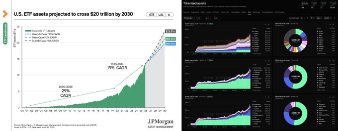 A JPMorgan chart on the left projects U.S. ETF assets to surpass $20 trillion by 2030 (a 19% CAGR from 2020-2026), while the dark dashboard on the right displays tokenized asset data showing only around $660M in total tokenized assets—highlighting the massive gap between traditional ETF growth and onchain tokenization.