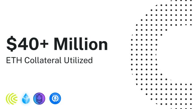 The image displays "$40+ Million ETH Collateral Utilized" alongside logos for weETH, stETH, and OETH, visually reinforcing the post's message that over $40 million worth of these Ethereum-based assets are actively being used as collateral on the Cap protocol to secure loans and generate yield rather than remaining idle.