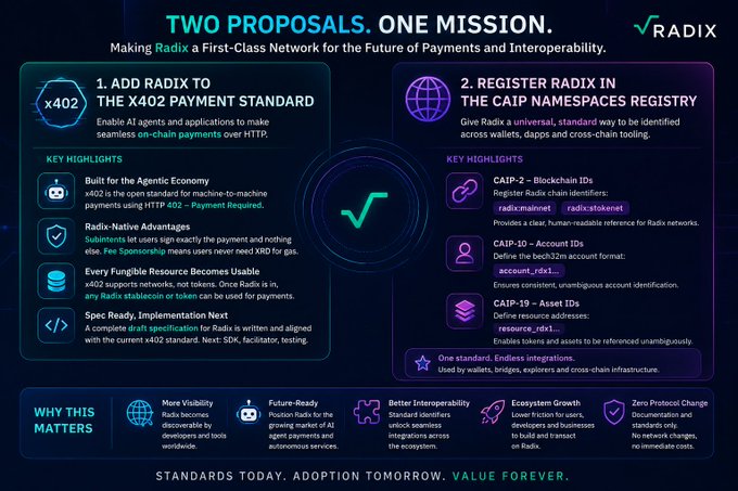 Radix infographic titled "TWO PROPOSALS. ONE MISSION." outlining adding Radix to the x402 Payment Standard and registering Radix in the CAIP Namespaces Registry.
