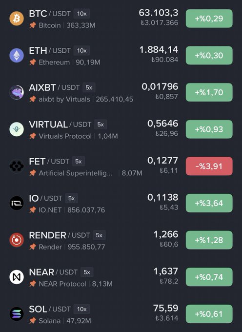 The image shows a crypto market list with prices and daily changes, including BTC/USDT at ₺3.017.366 (+0.29%), FET/USDT at ₺6.11 (-3.91%), and several AI/altcoin pairs. It relates to the post by highlighting $FET’s recent price decline and the user’s complaint that Fetchcoin is not performing strongly.