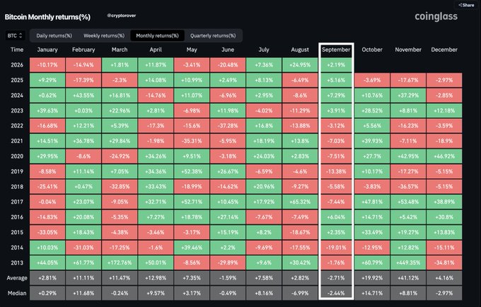 The image is a heatmap from coinglass titled "Bitcoin Monthly returns (%)" showing BTC's monthly performance from 2013 through 2026, with September highlighted as historically the worst month (averaging -2.71%, median -2.44%) and currently showing a +2.19% gain for September 2026. The visualization supports the caption's point that September is Bitcoin's worst-performing month on average, yet 2026's green September puts Bitcoin on the verge of an unprecedented streak of three consecutive green monthly closes during a bear market.