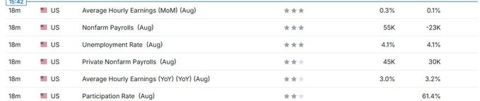 An economic calendar showing US labor market data scheduled for release, listing Average Hourly Earnings (3.3% MoM forecast, 0.3% previous), Nonfarm Payrolls (75K forecast, 55K previous), Unemployment Rate (4.1% forecast/previous), Private Nonfarm Payrolls (45K forecast, 30K previous), Average Hourly Earnings (3.0% YoY forecast, 3.2% previous), and Participation Rate (61.4%).
