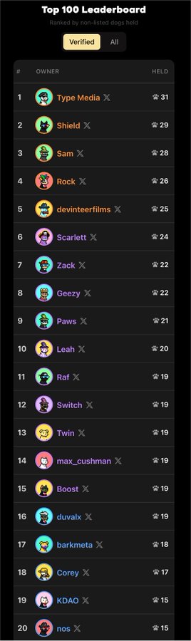 The image displays the "Top 100 Leaderboard" ranked by non-listed dogs held, with Type Media at #1 holding 31 dogs, followed by Shield (#2, 29) and Sam (#3, 28). This aligns with the post celebrating Type Media's rise to the top spot on the @doginaldogs leaderboard, highlighting the milestone as the beginning of their web3 takeover.