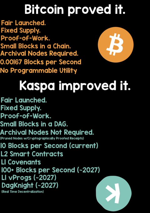 An infographic comparing Bitcoin and Kaspa, listing features for each; Bitcoin's logo is on the right with '0.00167 Blocks per Second' while Kaspa's teal 'K' logo appears below with '10 Blocks per Second (current)' and upcoming features.