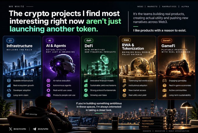 The image, branded "Mr White," highlights five crypto sectors the author finds most compelling—L1 Infrastructure, AI & Agents, DeFi, RWA & Tokenization, and GameFi—each emphasizing real-world utility over token launches. The graphic visually reinforces the post's central message by showcasing the categories of Web3 projects building tangible products and new narratives.