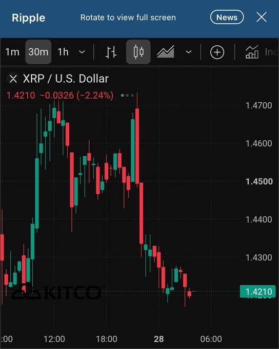 A TradingView chart of 'XRP / U.S. Dollar' on the Ripple platform showing a 30-minute timeframe with the current price at 1.4210, down 0.0326 (-2.24%).