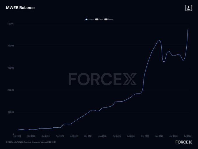 A line graph titled "MWEB Balance" showing financial data from July 2023 to July 2026, with the value rising sharply to nearly 500K, branded with "FORCEX" watermark.