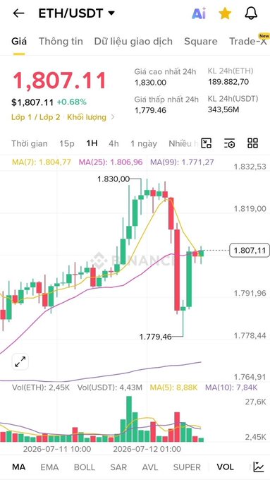 A cryptocurrency trading chart shows ETH/USDT trading at $1,807.11 (+0.68%) on Binance's interface, with a candlestick pattern displaying a recent peak at $1,830 followed by a sharp drop to $1,779.46 on the 1-hour timeframe. The chart visually supports the post's question about whether ETH can break out of the $1,800 range, showing the price currently consolidating near this psychologically significant level while the user waits for either a breakout toward $2,000 or prepares for a potential drop below $1,000.
