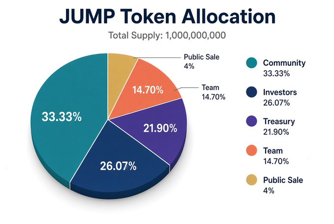 A pie chart titled 'JUMP Token Allocation' showing the total supply of 1,000,000,000 distributed as Community 33.33%, Investors 26.07%, Treasury 21.90%, Team 14.70%, and Public Sale 4%.