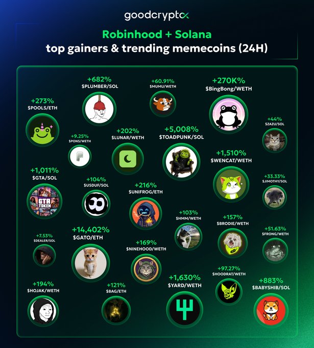 A GoodCrypto infographic titled "Robinhood + Solana top gainers & trending memecoins (24H)" displays over 20 meme tokens with their 24-hour gains, highlighting standout performers like $PLUMBER/SOL (+682%), $GTA/SOL (+1,011%), $TOADPUNK/SOL (+5,088%), $BingBong/WETH (+270K%), and $GATO/ETH (+14,402%), which align with the post's featured tickers.