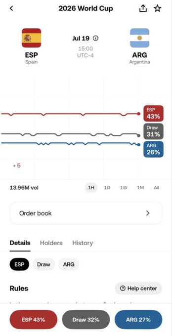 A prediction market screenshot for the 2026 World Cup match between Spain (ESP) and Argentina (ARG) on July 19 at 15:00 UTC-4, showing odds of ESP 43%, Draw 31%, and ARG 26% with 13.96M volume on OKX. The image supports the post by displaying the current betting odds favoring Spain, reinforcing the user's confidence in placing their XP on ESP.