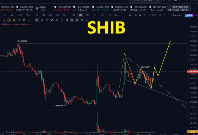 A cryptocurrency trading chart displays the 'SHIB' token with candlestick patterns, price levels including '0.000036683' and '0.000024045', and various technical analysis lines drawn on the graph.