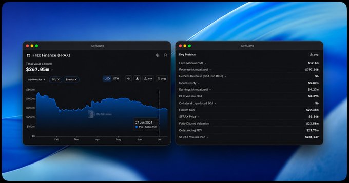 A DefiLlama dashboard screenshot showing Frax Finance (FRAX) token data with a market cap chart and key metrics including $12.4M fees, $197.2M revenue, and $285.3M TVL.