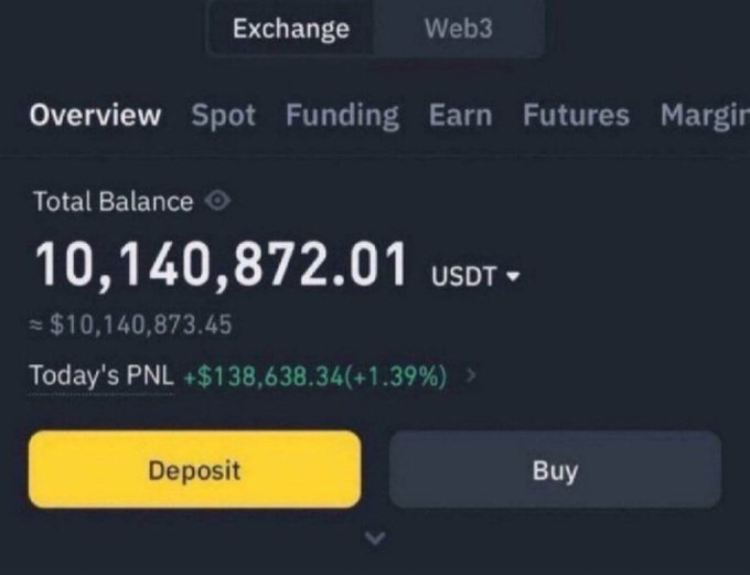 A cryptocurrency exchange dashboard screenshot showing Exchange/Web3 tabs, Total Balance of 10,140,872.01 USDT (~$10,140,873.45), Today's PNL of +$138,638.34 (+1.39%), with Deposit and Buy buttons.