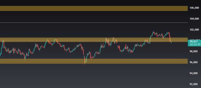 A candlestick chart shows BTC trading around 99,837 (with a -12.33% drop indicated), oscillating between key resistance near 101,000-102,000 and support near 96,000-97,000 on a dark background. The chart visually supports the post's caution: Bitcoin's price action remains capped below resistance, suggesting that even if the DXY weakens, BTC's upside may stay limited while broader macro pressures (like elevated Brent crude prices) persist.